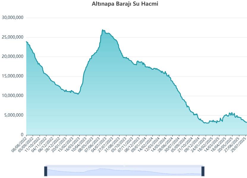 Konya’nın ne kadar suyu var? İşte barajlardaki doluluk oranı 4